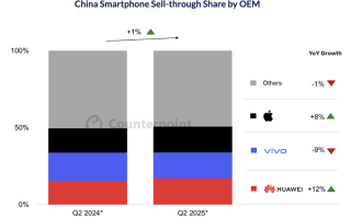 两年来iPhone在华销量首次现季度增长，但增速低于华为|界面新闻 · 科技