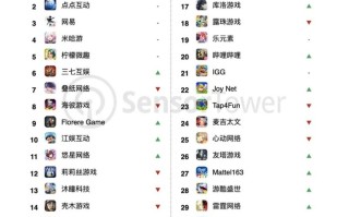 33家中国厂商霸榜全球手游收入百强，《王者荣耀》杀回榜首！|界面新闻 · 游戏