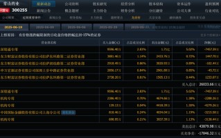 从糖尿病切入减肥赛道，“10倍股”常山药业已无想象空间|界面新闻 · 证券