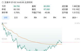 小米集团午后跌幅一度扩大至5%|界面新闻 · 科技