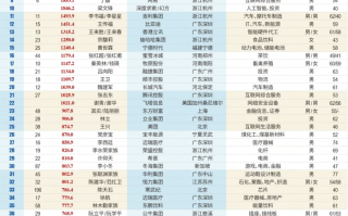 2025新财富创富榜：张一鸣取代钟睒睒成首富，雷军家族资产涨超九成|界面新闻 · 科技