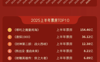 创近五年新高！国内电影市场上半年票房超292亿元|界面新闻 · 娱乐