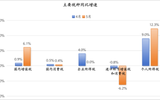 个人所得税连续两个月高增，背后可能有四个原因 |界面新闻